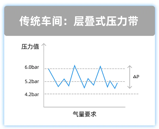 未安裝空壓站云智控的傳統車間 未安裝空壓站云智控的傳統車間