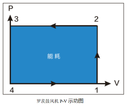 羅茨鼓風機 羅茨鼓風機