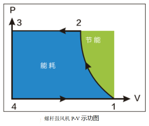螺桿鼓風機 螺桿鼓風機