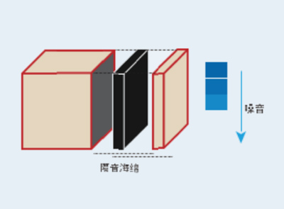 專業隔音設計 專業隔音設計