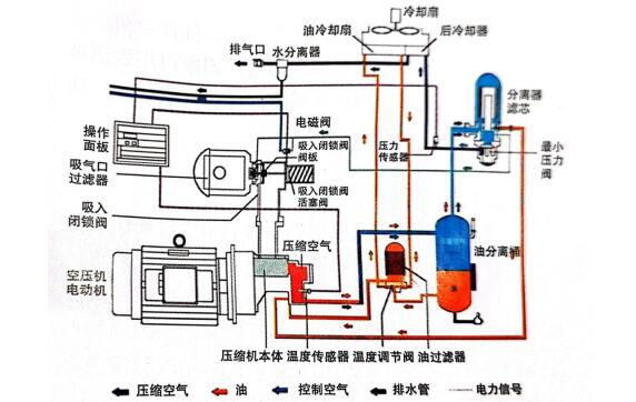 空壓機油路系統 空壓機油路系統