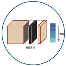 特有的隔音設計 特有的隔音設計