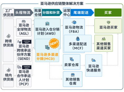 亞馬遜多渠道分撥功能上線 一個庫存池管理全渠道供貨，優化供應鏈管理服務